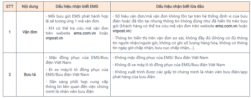 Cảnh báo hành vi mạo danh bưu tá/nhân viên EMS để lừa đảo khách hàng